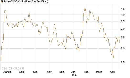 Put auf USD/CHF [Dt. Bank AG] Chart