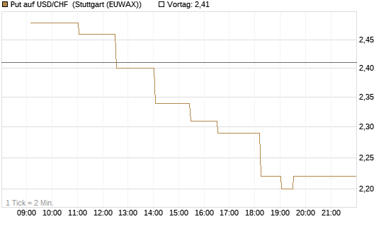 Put auf USD/CHF [Dt. Bank AG] Chart