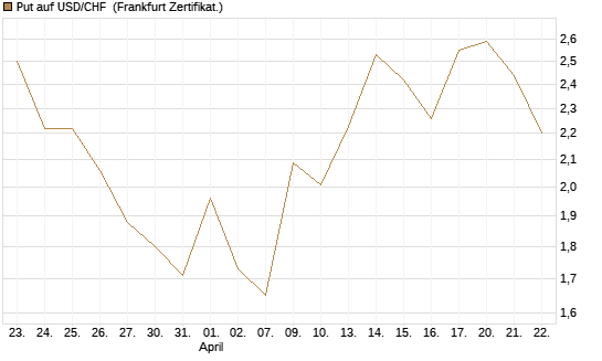 Put auf USD/CHF [Dt. Bank AG] Chart