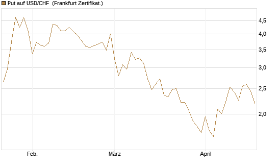 Put auf USD/CHF [Dt. Bank AG] Chart