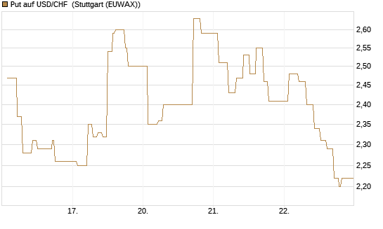 Put auf USD/CHF [Dt. Bank AG] Chart