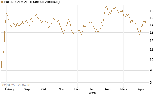 Put auf USD/CHF [Dt. Bank AG] Chart