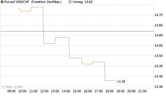 Put auf USD/CHF [Dt. Bank AG] Chart