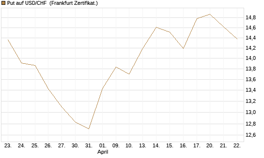 Put auf USD/CHF [Dt. Bank AG] Chart