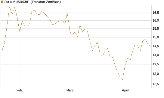 Put auf USD/CHF [Dt. Bank AG] Chart