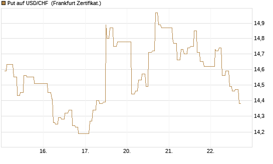 Put auf USD/CHF [Dt. Bank AG] Chart