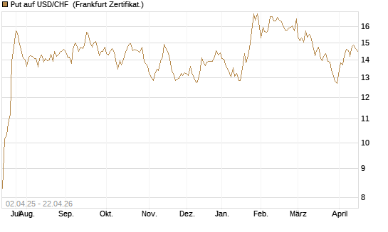 Put auf USD/CHF [Dt. Bank AG] Chart