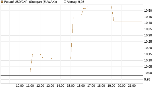 Put auf USD/CHF [Dt. Bank AG] Chart