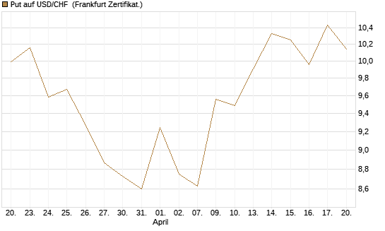 Put auf USD/CHF [Dt. Bank AG] Chart