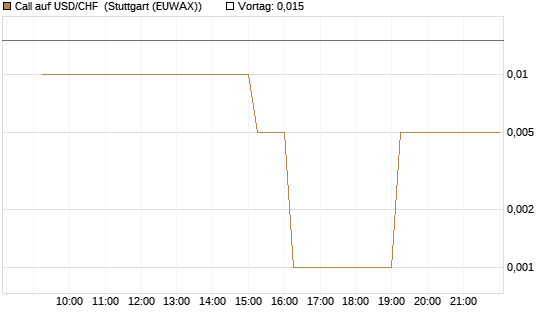 Call auf USD/CHF [Dt. Bank AG] Chart