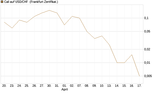 Call auf USD/CHF [Dt. Bank AG] Chart