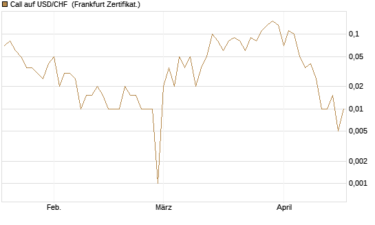 Call auf USD/CHF [Dt. Bank AG] Chart
