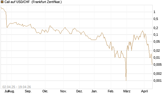 Call auf USD/CHF [Dt. Bank AG] Chart