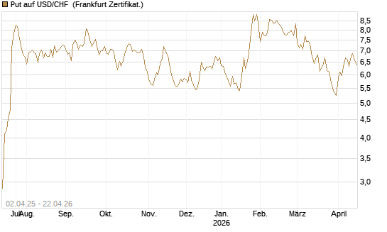 Put auf USD/CHF [Dt. Bank AG] Chart