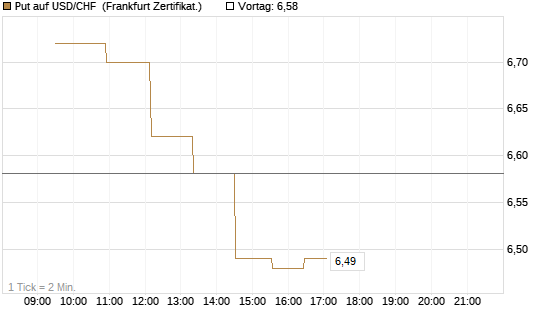 Put auf USD/CHF [Dt. Bank AG] Chart