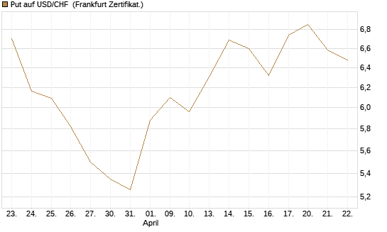 Put auf USD/CHF [Dt. Bank AG] Chart