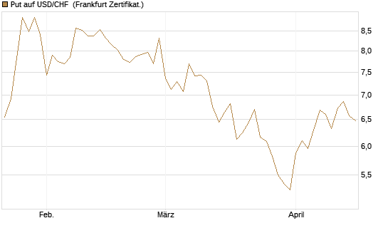 Put auf USD/CHF [Dt. Bank AG] Chart