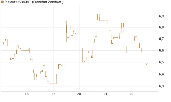 Put auf USD/CHF [Dt. Bank AG] Chart