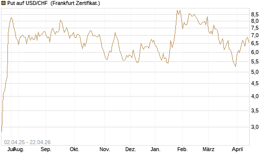 Put auf USD/CHF [Dt. Bank AG] Chart