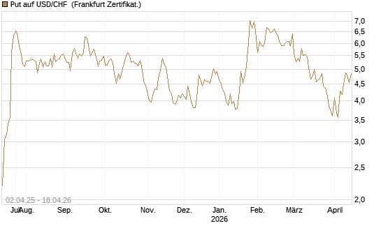 Put auf USD/CHF [Dt. Bank AG] Chart