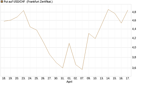 Put auf USD/CHF [Dt. Bank AG] Chart
