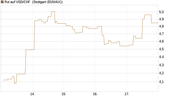 Put auf USD/CHF [Dt. Bank AG] Chart