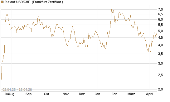 Put auf USD/CHF [Dt. Bank AG] Chart