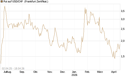 Put auf USD/CHF [Dt. Bank AG] Chart