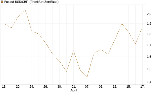 Put auf USD/CHF [Dt. Bank AG] Chart