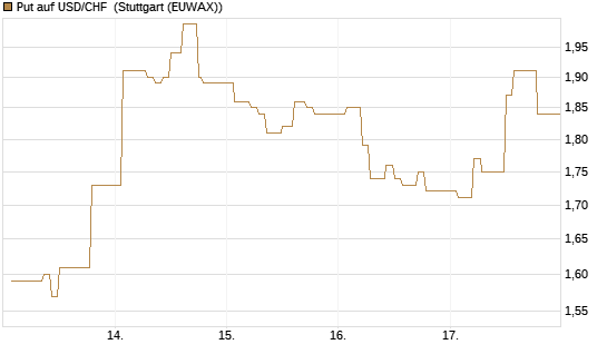 Put auf USD/CHF [Dt. Bank AG] Chart