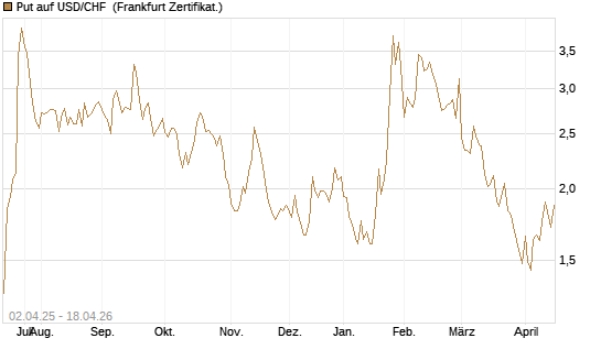 Put auf USD/CHF [Dt. Bank AG] Chart