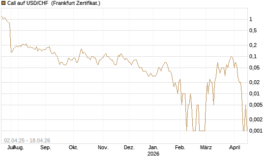 Call auf USD/CHF [Dt. Bank AG] Chart