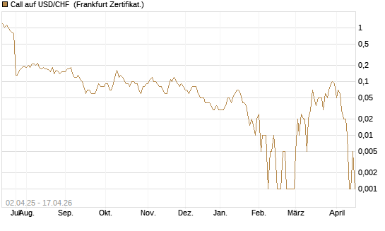 Call auf USD/CHF [Dt. Bank AG] Chart