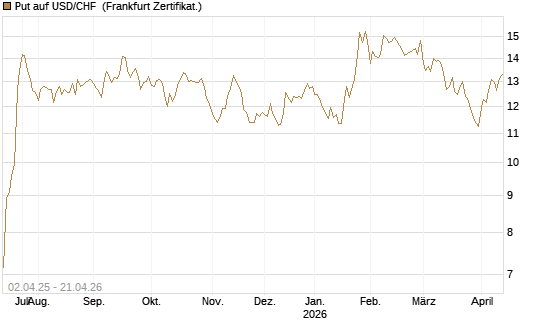 Put auf USD/CHF [Dt. Bank AG] Chart