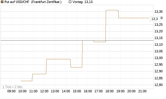 Put auf USD/CHF [Dt. Bank AG] Chart