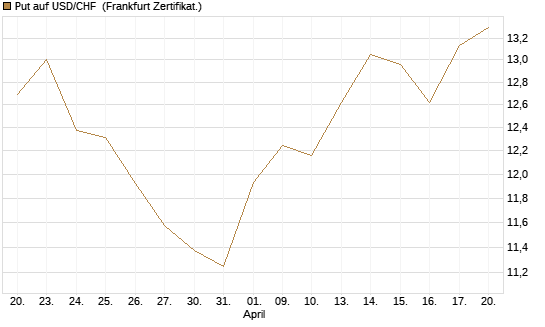 Put auf USD/CHF [Dt. Bank AG] Chart