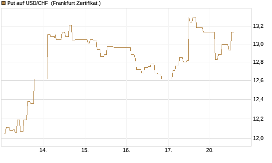 Put auf USD/CHF [Dt. Bank AG] Chart
