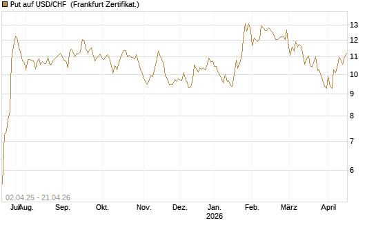 Put auf USD/CHF [Dt. Bank AG] Chart