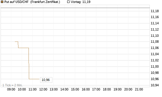 Put auf USD/CHF [Dt. Bank AG] Chart