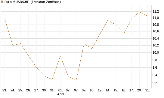Put auf USD/CHF [Dt. Bank AG] Chart