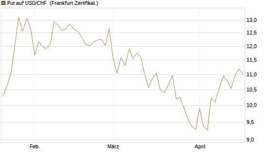 Put auf USD/CHF [Dt. Bank AG] Chart