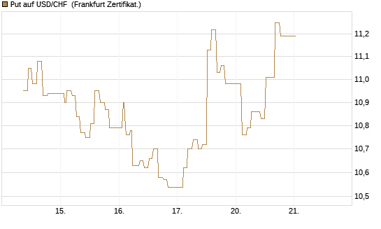Put auf USD/CHF [Dt. Bank AG] Chart