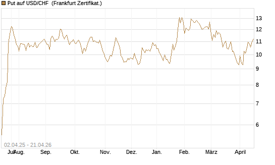 Put auf USD/CHF [Dt. Bank AG] Chart