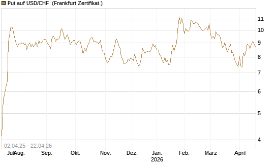 Put auf USD/CHF [Dt. Bank AG] Chart
