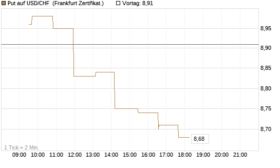 Put auf USD/CHF [Dt. Bank AG] Chart