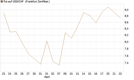 Put auf USD/CHF [Dt. Bank AG] Chart