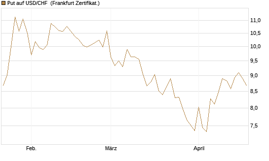 Put auf USD/CHF [Dt. Bank AG] Chart