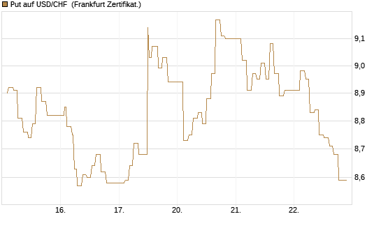 Put auf USD/CHF [Dt. Bank AG] Chart