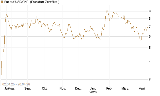 Put auf USD/CHF [Dt. Bank AG] Chart