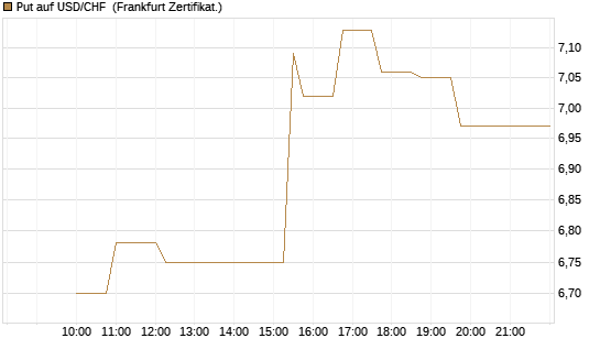 Put auf USD/CHF [Dt. Bank AG] Chart